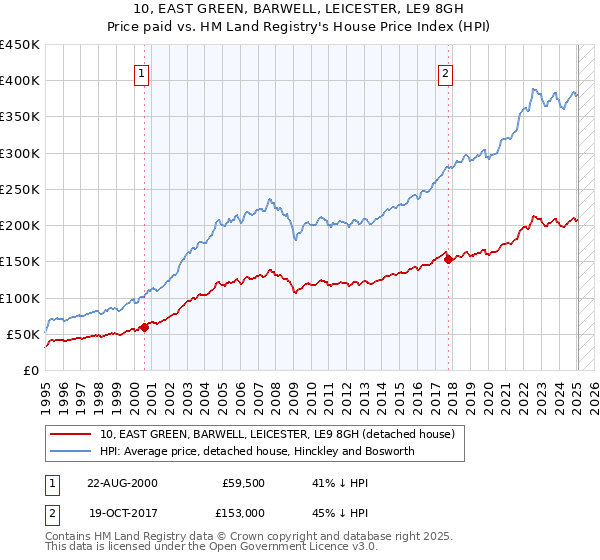 10, EAST GREEN, BARWELL, LEICESTER, LE9 8GH: Price paid vs HM Land Registry's House Price Index