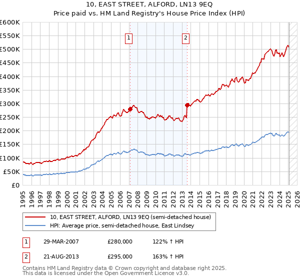 10, EAST STREET, ALFORD, LN13 9EQ: Price paid vs HM Land Registry's House Price Index