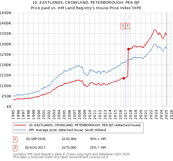 10, EASTLANDS, CROWLAND, PETERBOROUGH, PE6 0JF: Price paid vs HM Land Registry's House Price Index