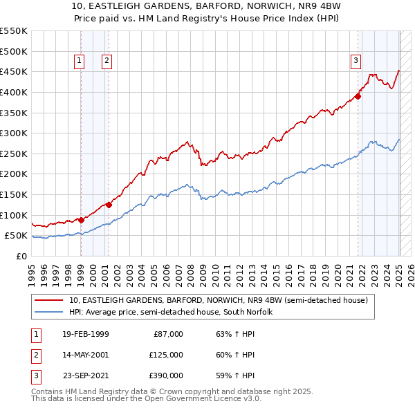 10, EASTLEIGH GARDENS, BARFORD, NORWICH, NR9 4BW: Price paid vs HM Land Registry's House Price Index