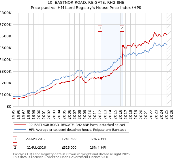 10, EASTNOR ROAD, REIGATE, RH2 8NE: Price paid vs HM Land Registry's House Price Index