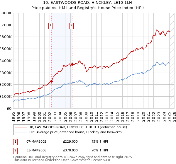 10, EASTWOODS ROAD, HINCKLEY, LE10 1LH: Price paid vs HM Land Registry's House Price Index