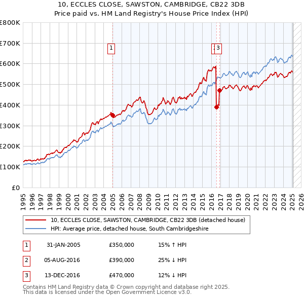 10, ECCLES CLOSE, SAWSTON, CAMBRIDGE, CB22 3DB: Price paid vs HM Land Registry's House Price Index