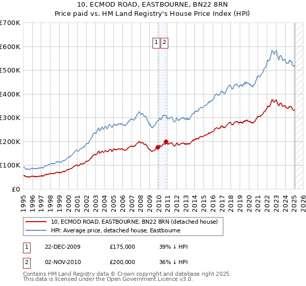 10, ECMOD ROAD, EASTBOURNE, BN22 8RN: Price paid vs HM Land Registry's House Price Index