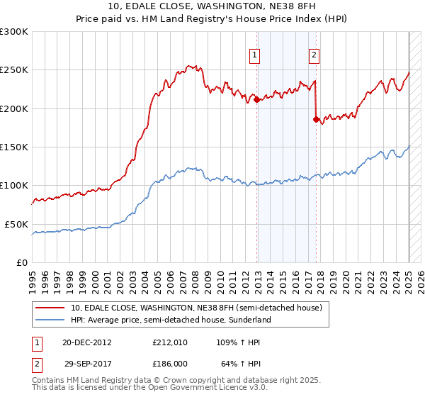 10, EDALE CLOSE, WASHINGTON, NE38 8FH: Price paid vs HM Land Registry's House Price Index
