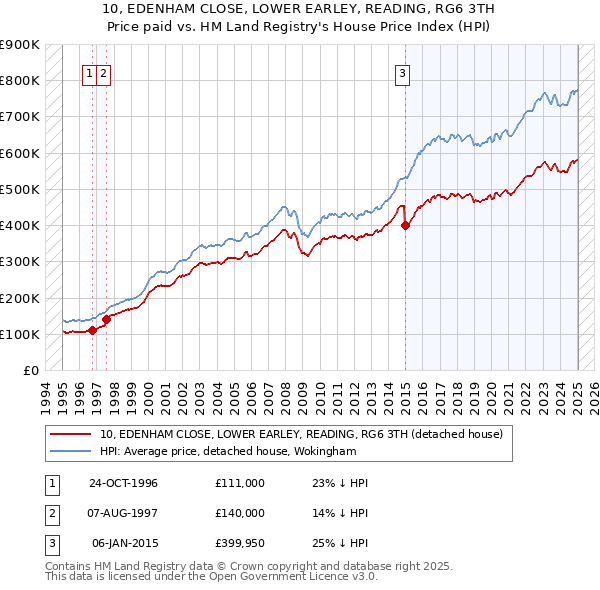 10, EDENHAM CLOSE, LOWER EARLEY, READING, RG6 3TH: Price paid vs HM Land Registry's House Price Index