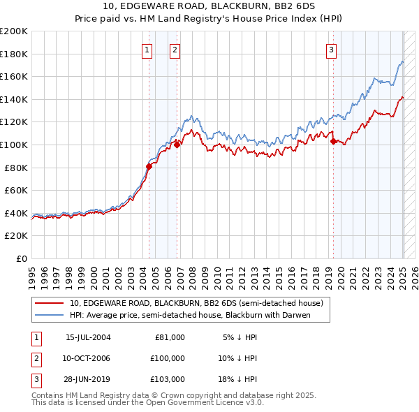 10, EDGEWARE ROAD, BLACKBURN, BB2 6DS: Price paid vs HM Land Registry's House Price Index