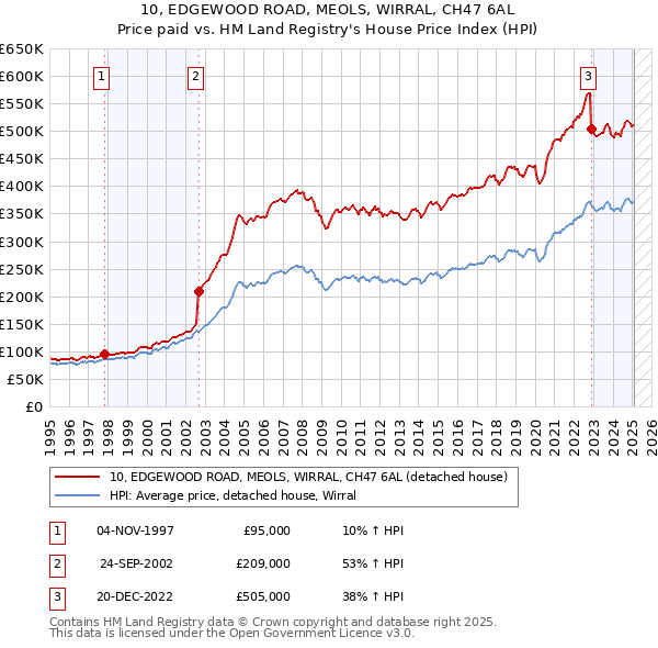 10, EDGEWOOD ROAD, MEOLS, WIRRAL, CH47 6AL: Price paid vs HM Land Registry's House Price Index
