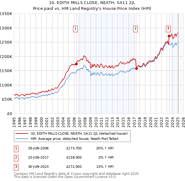 10, EDITH MILLS CLOSE, NEATH, SA11 2JL: Price paid vs HM Land Registry's House Price Index