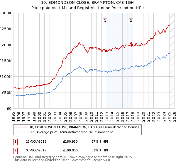 10, EDMONDSON CLOSE, BRAMPTON, CA8 1GH: Price paid vs HM Land Registry's House Price Index