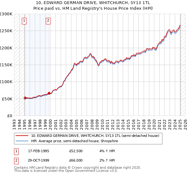 10, EDWARD GERMAN DRIVE, WHITCHURCH, SY13 1TL: Price paid vs HM Land Registry's House Price Index