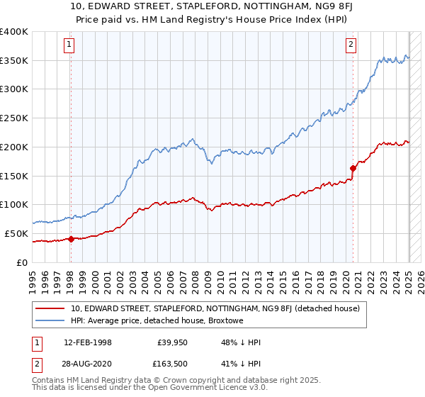10, EDWARD STREET, STAPLEFORD, NOTTINGHAM, NG9 8FJ: Price paid vs HM Land Registry's House Price Index
