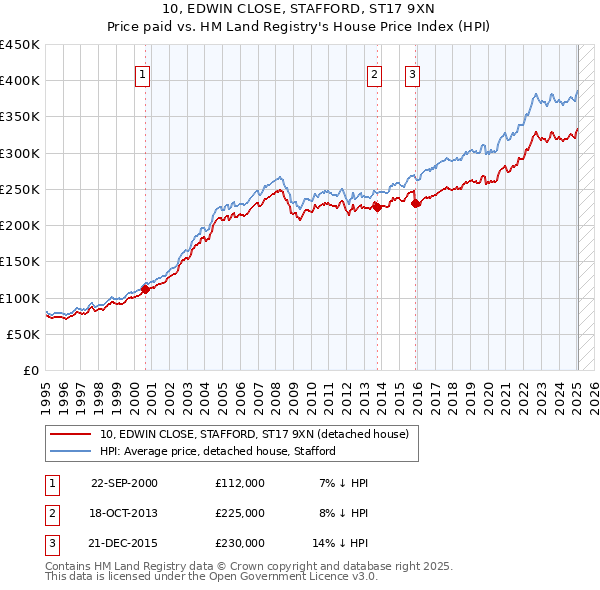10, EDWIN CLOSE, STAFFORD, ST17 9XN: Price paid vs HM Land Registry's House Price Index