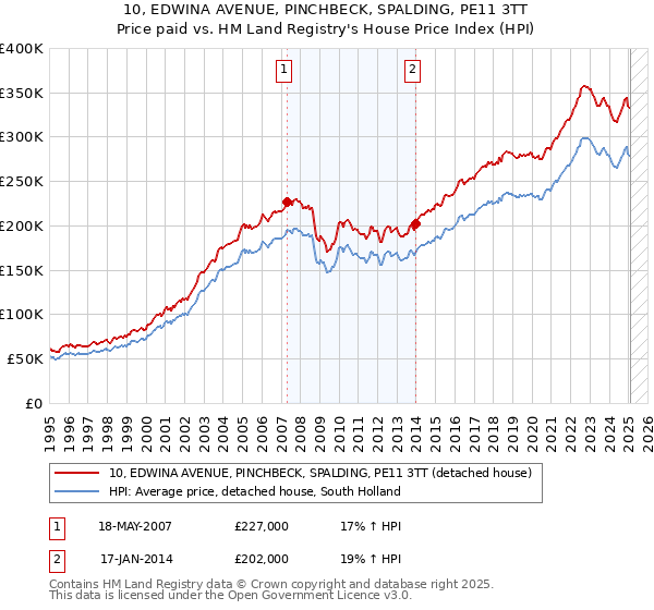 10, EDWINA AVENUE, PINCHBECK, SPALDING, PE11 3TT: Price paid vs HM Land Registry's House Price Index