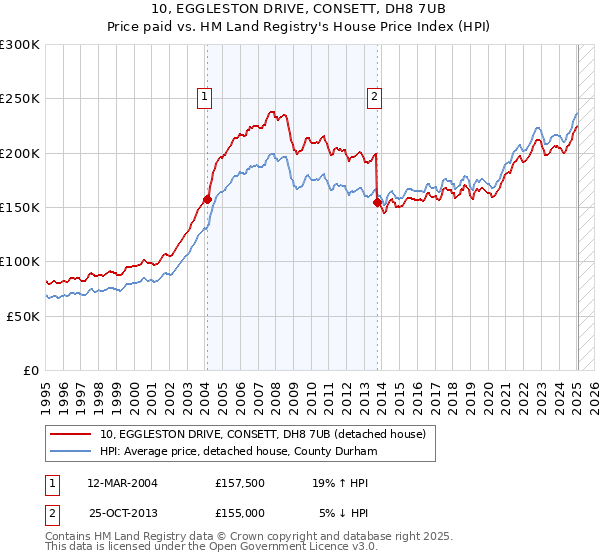 10, EGGLESTON DRIVE, CONSETT, DH8 7UB: Price paid vs HM Land Registry's House Price Index