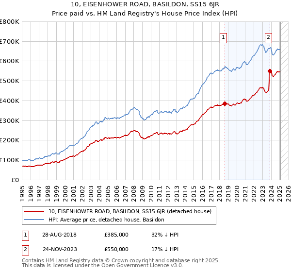 10, EISENHOWER ROAD, BASILDON, SS15 6JR: Price paid vs HM Land Registry's House Price Index