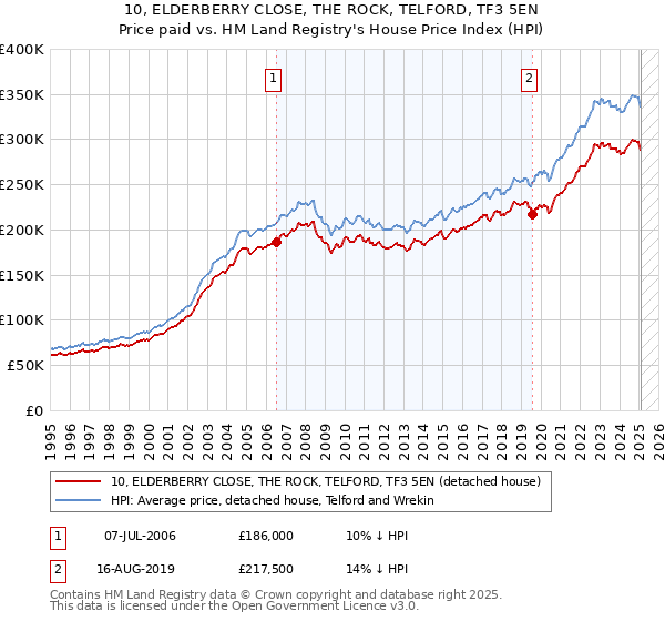 10, ELDERBERRY CLOSE, THE ROCK, TELFORD, TF3 5EN: Price paid vs HM Land Registry's House Price Index