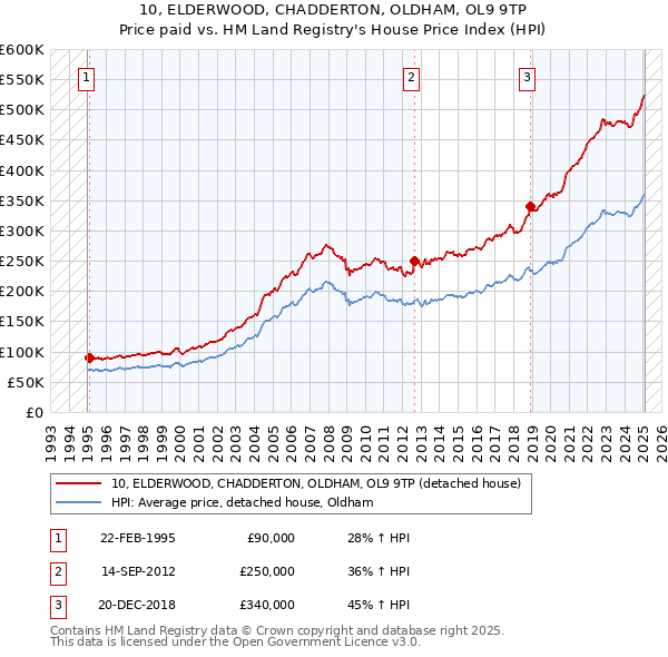 10, ELDERWOOD, CHADDERTON, OLDHAM, OL9 9TP: Price paid vs HM Land Registry's House Price Index