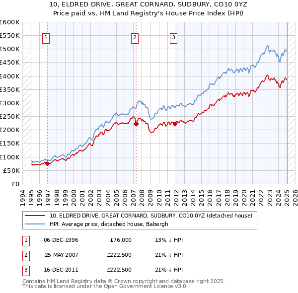 10, ELDRED DRIVE, GREAT CORNARD, SUDBURY, CO10 0YZ: Price paid vs HM Land Registry's House Price Index