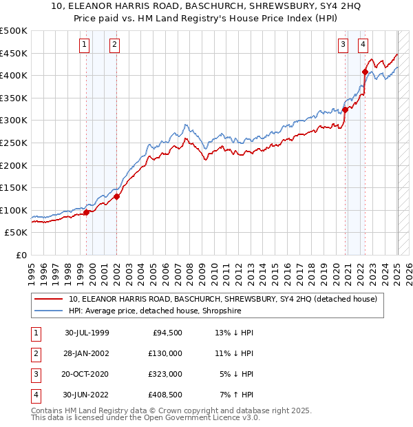 10, ELEANOR HARRIS ROAD, BASCHURCH, SHREWSBURY, SY4 2HQ: Price paid vs HM Land Registry's House Price Index