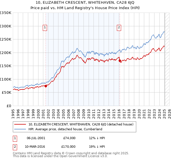 10, ELIZABETH CRESCENT, WHITEHAVEN, CA28 6JQ: Price paid vs HM Land Registry's House Price Index