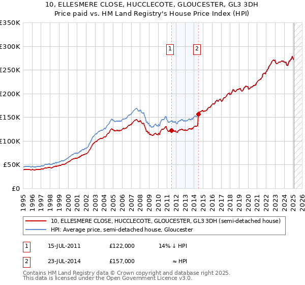 10, ELLESMERE CLOSE, HUCCLECOTE, GLOUCESTER, GL3 3DH: Price paid vs HM Land Registry's House Price Index