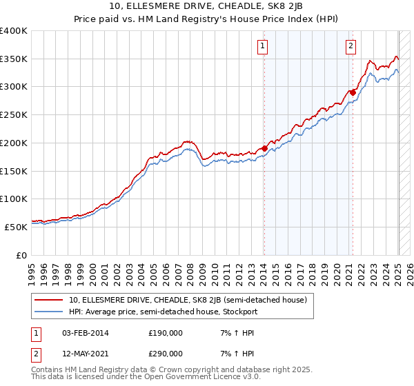 10, ELLESMERE DRIVE, CHEADLE, SK8 2JB: Price paid vs HM Land Registry's House Price Index