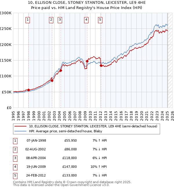 10, ELLISON CLOSE, STONEY STANTON, LEICESTER, LE9 4HE: Price paid vs HM Land Registry's House Price Index