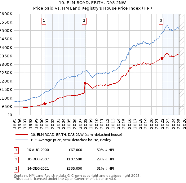 10, ELM ROAD, ERITH, DA8 2NW: Price paid vs HM Land Registry's House Price Index