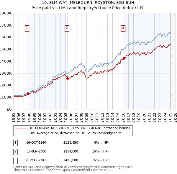 10, ELM WAY, MELBOURN, ROYSTON, SG8 6UH: Price paid vs HM Land Registry's House Price Index