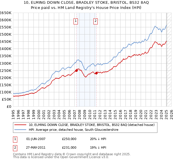 10, ELMING DOWN CLOSE, BRADLEY STOKE, BRISTOL, BS32 8AQ: Price paid vs HM Land Registry's House Price Index