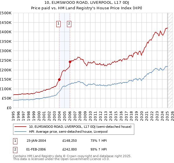 10, ELMSWOOD ROAD, LIVERPOOL, L17 0DJ: Price paid vs HM Land Registry's House Price Index