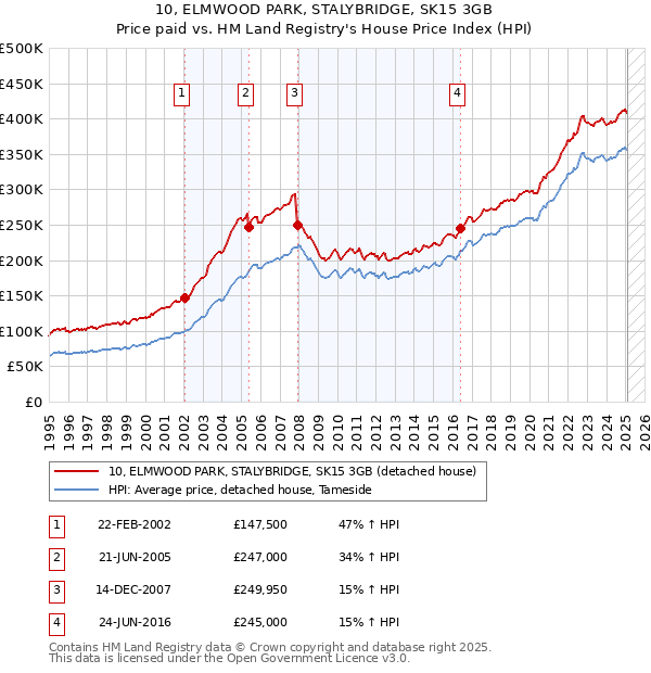 10, ELMWOOD PARK, STALYBRIDGE, SK15 3GB: Price paid vs HM Land Registry's House Price Index