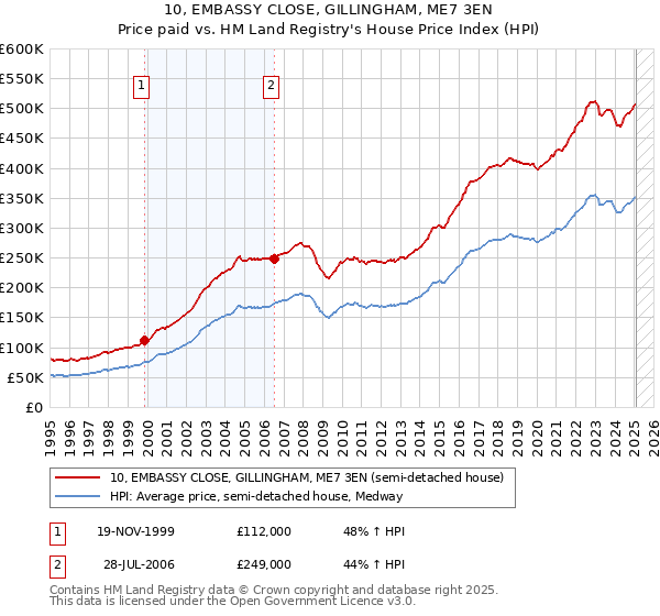 10, EMBASSY CLOSE, GILLINGHAM, ME7 3EN: Price paid vs HM Land Registry's House Price Index