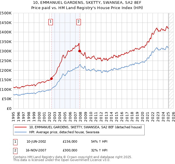 10, EMMANUEL GARDENS, SKETTY, SWANSEA, SA2 8EF: Price paid vs HM Land Registry's House Price Index