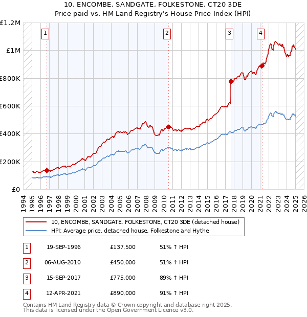 10, ENCOMBE, SANDGATE, FOLKESTONE, CT20 3DE: Price paid vs HM Land Registry's House Price Index