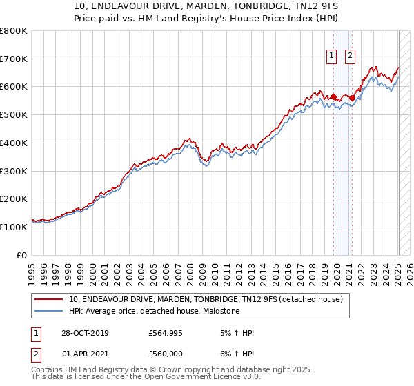 10, ENDEAVOUR DRIVE, MARDEN, TONBRIDGE, TN12 9FS: Price paid vs HM Land Registry's House Price Index