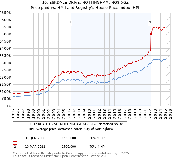 10, ESKDALE DRIVE, NOTTINGHAM, NG8 5GZ: Price paid vs HM Land Registry's House Price Index