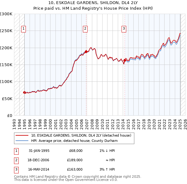 10, ESKDALE GARDENS, SHILDON, DL4 2LY: Price paid vs HM Land Registry's House Price Index