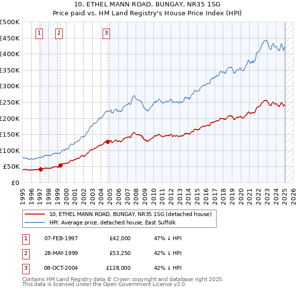 10, ETHEL MANN ROAD, BUNGAY, NR35 1SG: Price paid vs HM Land Registry's House Price Index