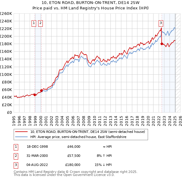 10, ETON ROAD, BURTON-ON-TRENT, DE14 2SW: Price paid vs HM Land Registry's House Price Index