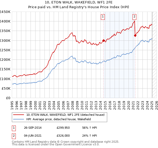10, ETON WALK, WAKEFIELD, WF1 2FE: Price paid vs HM Land Registry's House Price Index