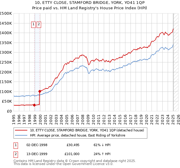 10, ETTY CLOSE, STAMFORD BRIDGE, YORK, YO41 1QP: Price paid vs HM Land Registry's House Price Index