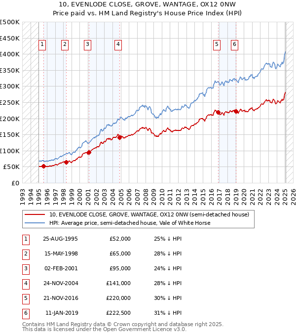 10, EVENLODE CLOSE, GROVE, WANTAGE, OX12 0NW: Price paid vs HM Land Registry's House Price Index
