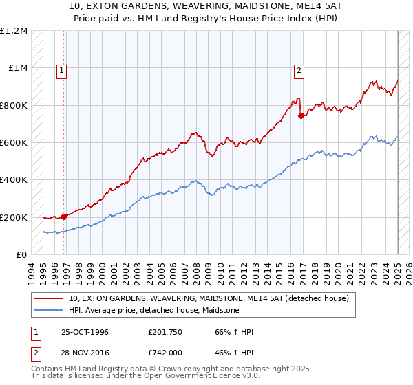 10, EXTON GARDENS, WEAVERING, MAIDSTONE, ME14 5AT: Price paid vs HM Land Registry's House Price Index