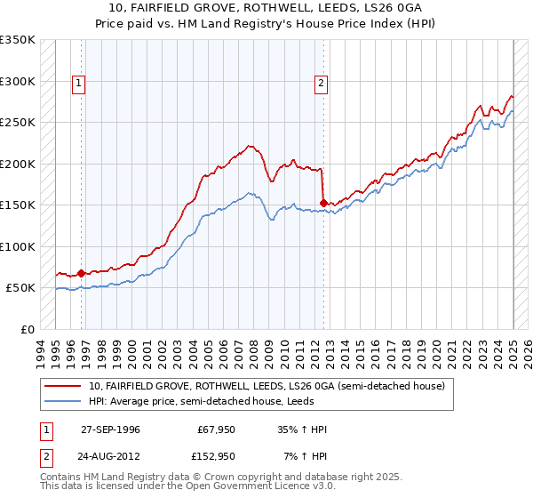 10, FAIRFIELD GROVE, ROTHWELL, LEEDS, LS26 0GA: Price paid vs HM Land Registry's House Price Index