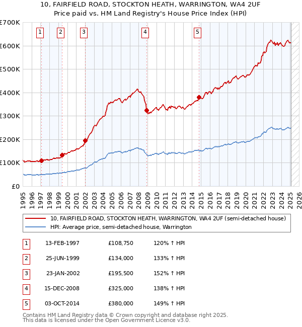 10, FAIRFIELD ROAD, STOCKTON HEATH, WARRINGTON, WA4 2UF: Price paid vs HM Land Registry's House Price Index
