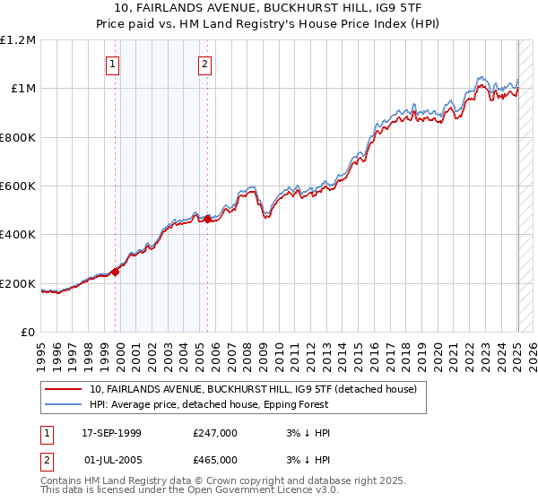 10, FAIRLANDS AVENUE, BUCKHURST HILL, IG9 5TF: Price paid vs HM Land Registry's House Price Index