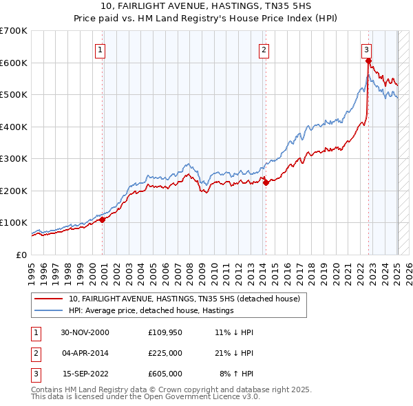 10, FAIRLIGHT AVENUE, HASTINGS, TN35 5HS: Price paid vs HM Land Registry's House Price Index