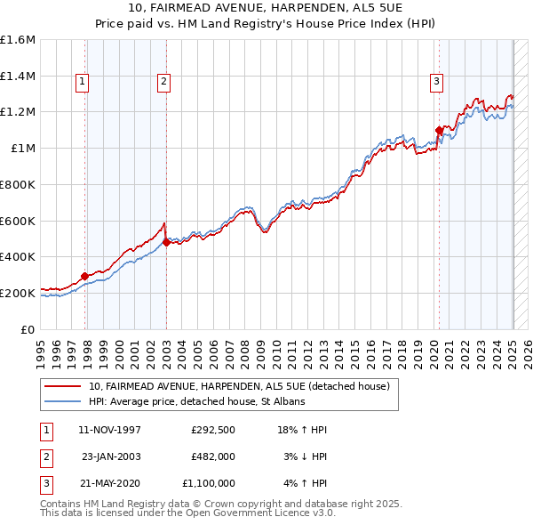 10, FAIRMEAD AVENUE, HARPENDEN, AL5 5UE: Price paid vs HM Land Registry's House Price Index